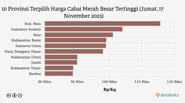 10 Provinsi Terpilih Harga Cabai Merah Besar Tertinggi (Jumat, 17 November 2023)