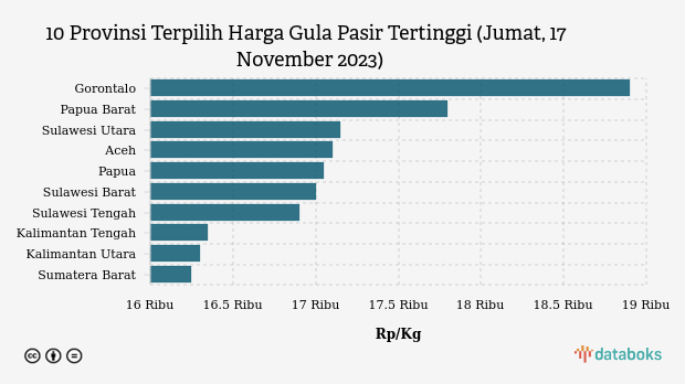 10 Provinsi Terpilih Harga Gula Pasir Tertinggi (Jumat, 17 November 2023)