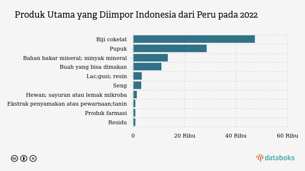 Produk Utama yang Diimpor Indonesia dari Peru pada 2022