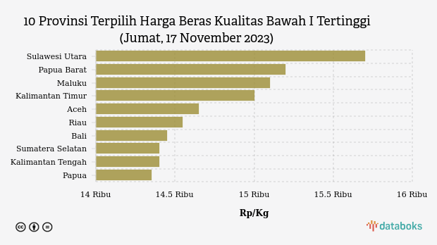 10 Provinsi Terpilih Harga Beras Kualitas Bawah I Tertinggi (Jumat, 17 November 2023)