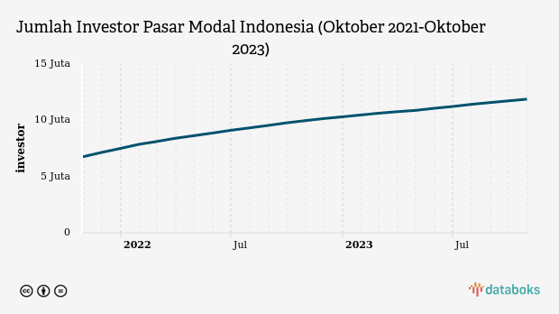 Investor Pasar Modal Indonesia Bertambah 153 Ribu Orang pada Oktober 2023