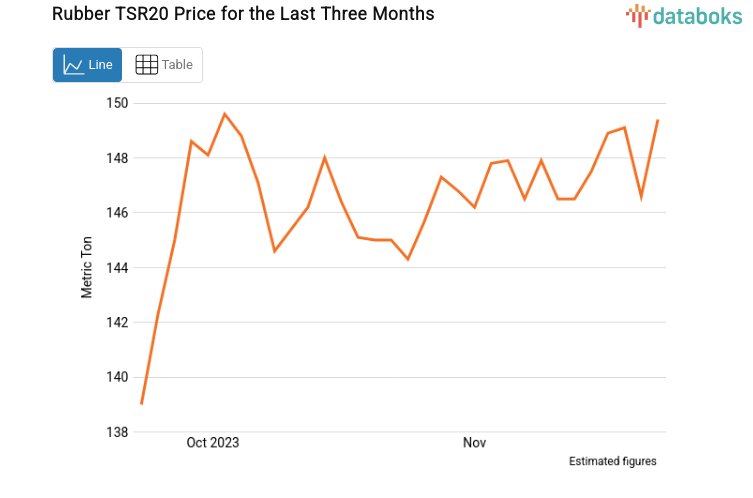 The TSR20 rubber price traded at SGD 149.4 per kg this afternoon ...