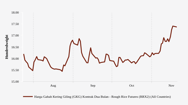 Harga Gabah Tiga Bulan Terakhir