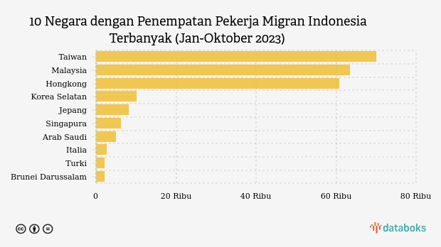 negara tujuan pekerja migran indonesia