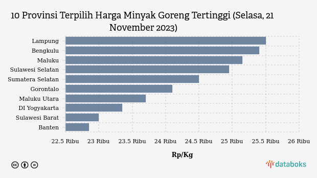 10 Provinsi Terpilih Harga Minyak Goreng Tertinggi (Selasa, 21 November 2023)