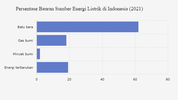 Persentase Bauran Sumber Energi Listrik di Indonesia (2021)