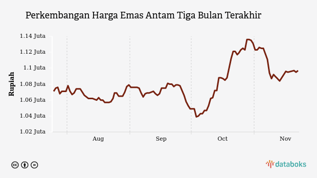 Perkembangan Harga Emas Antam Tiga Bulan Terakhir