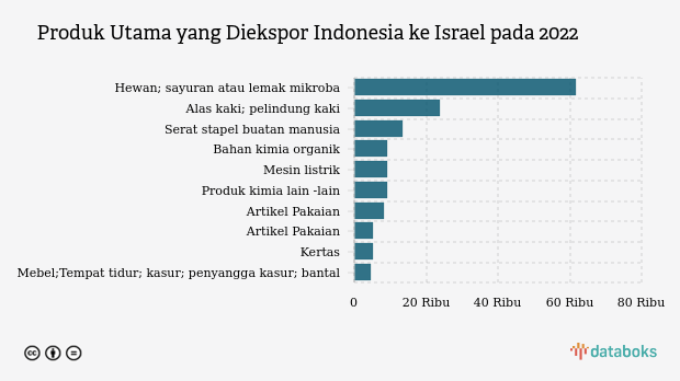 Indonesia Ekspor Lemak dan Minyak Hewan Senilai US$ 61.750 Ribu ke Israel