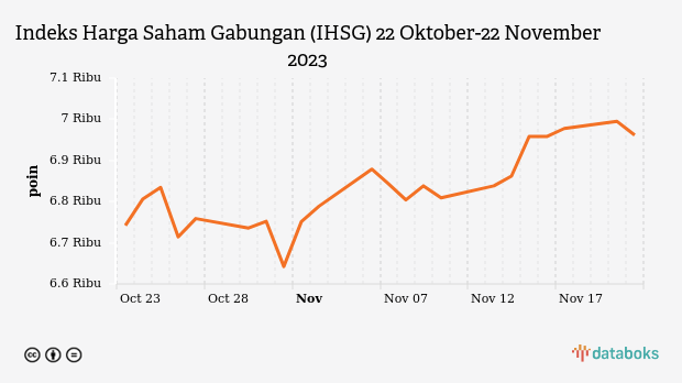 Indeks Harga Saham Gabungan (IHSG) 22 Oktober-22 November 2023