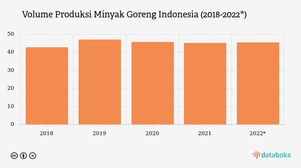 Produksi Minyak Goreng Indonesia Meningkat pada 2022