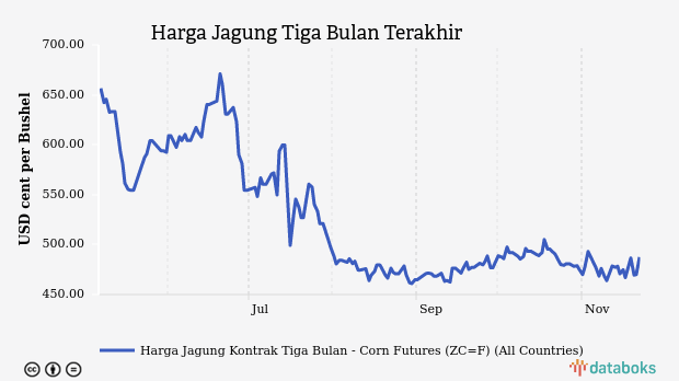 Harga Jagung Tiga Bulan Terakhir