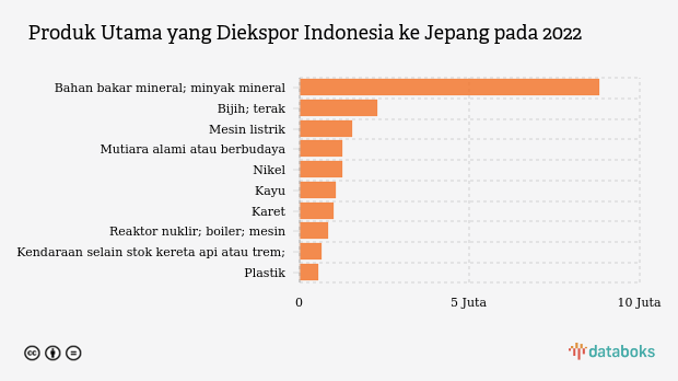 Produk Utama yang Diekspor Indonesia ke Jepang pada 2022