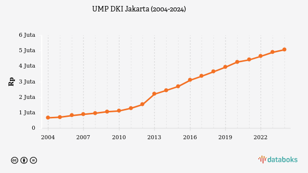 UMP DKI Jakarta Naik Rp4,4 Juta dalam 20 Tahun