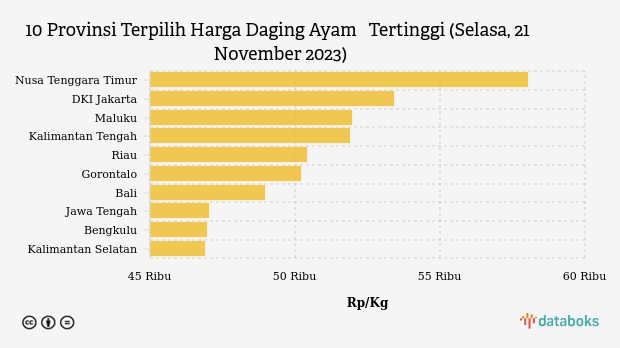 10 Provinsi Terpilih Harga Daging Ayam   Tertinggi (Selasa, 21 November 2023)