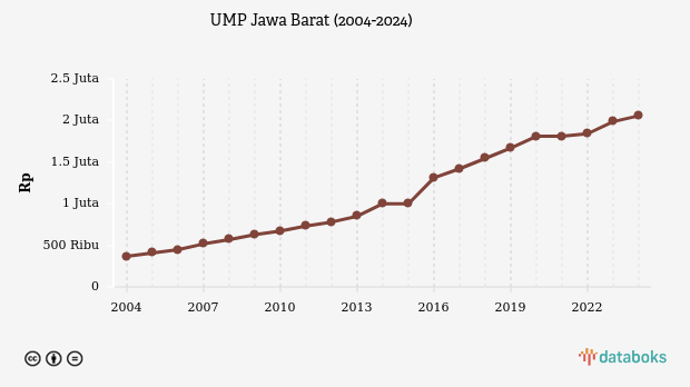 UMP Jawa Barat Naik Rp1,7 Juta dalam 20 Tahun