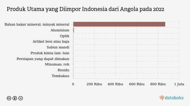 Indonesia Paling Banyak Impor Bahan Bakar Mineral Dari Angola