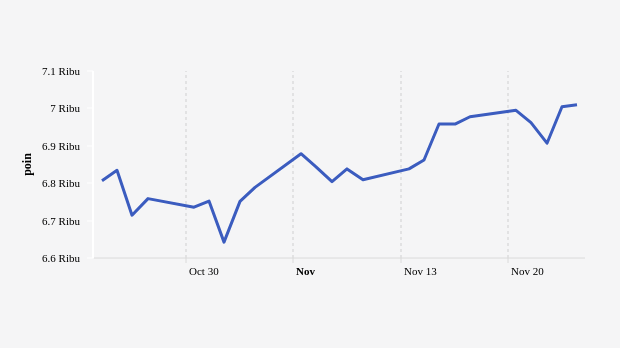 Indeks Harga Saham Gabungan (IHSG) 24 Oktober-24 November 2023