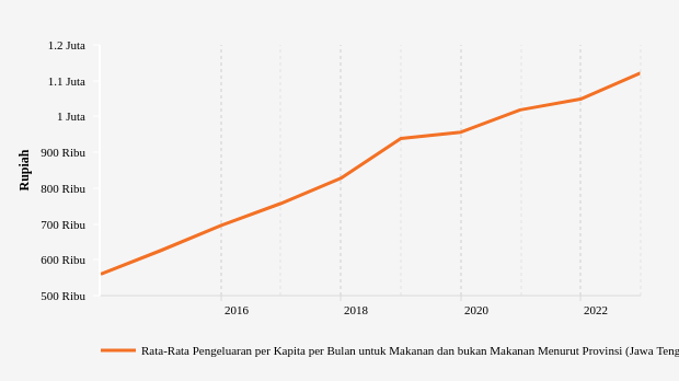 Data Historis Rata-Rata Pengeluaran di Jawa Tengah Periode 2013-2022