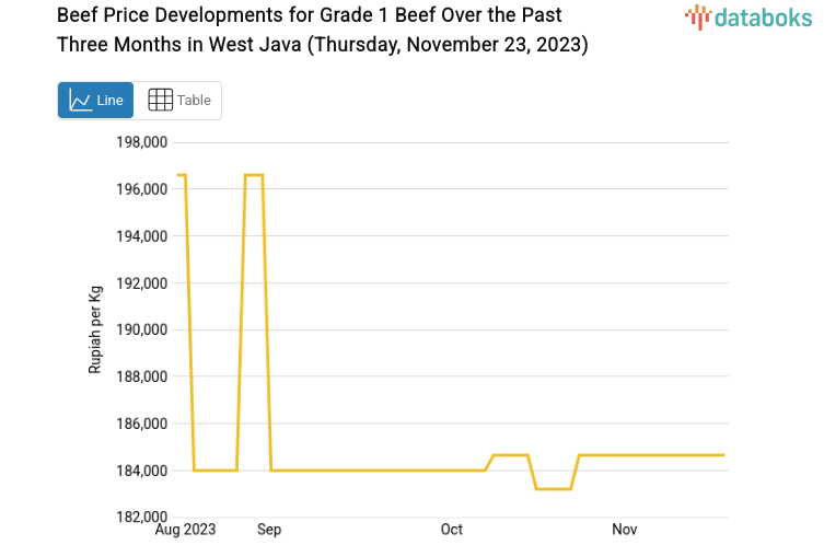 Beef Price Developments for Grade 1 Beef Over the Past Three Months in West Java (Thursday, November 23, 2023)