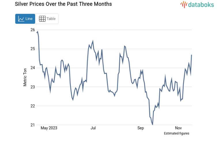 Silver Price Falls to US$23.73 per Troy Ounce (Friday, November 24, 2023)