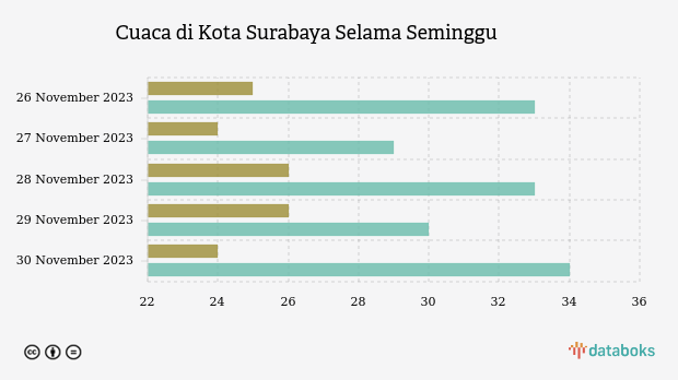 Cuaca di Kota Surabaya Selama Seminggu