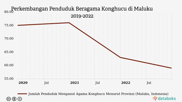 Perkembangan Penduduk Beragama Konghucu di Maluku 2019-2022