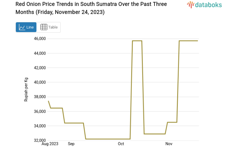 Red Onion Price Trends in South Sumatra Over the Past Three Months (Friday, November 24, 2023)