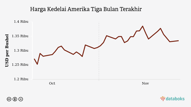 Harga Kedelai Amerika Tiga Bulan Terakhir