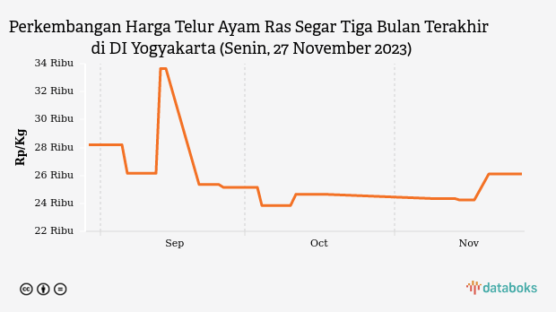 Harga Telur Ayam Ras Segar di DI Yogyakarta Sepekan Naik 7,63%