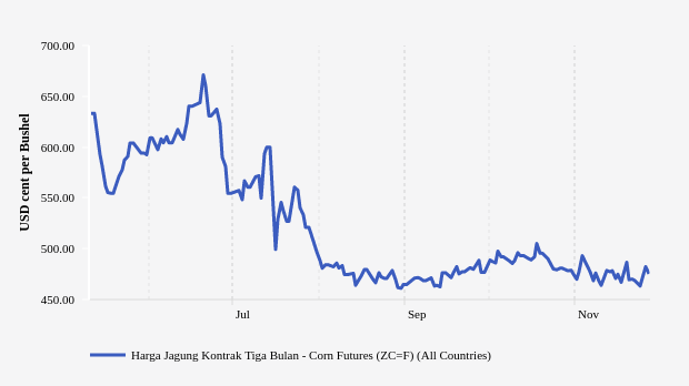 Harga Jagung Tiga Bulan Terakhir