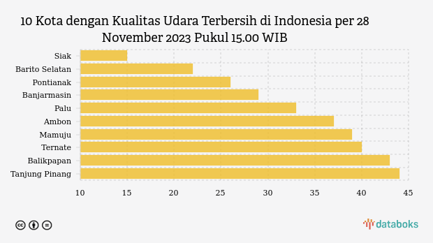 10 Kota dengan Kualitas Udara Terbersih di Indonesia per 28 November 2023 Pukul 15.00 WIB