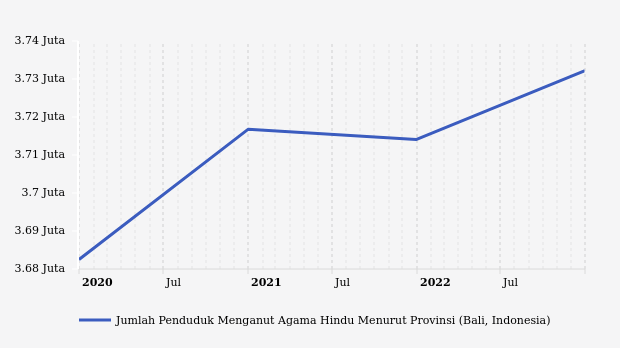 Perkembangan Penduduk Beragama Hindu di Bali 2019-2022