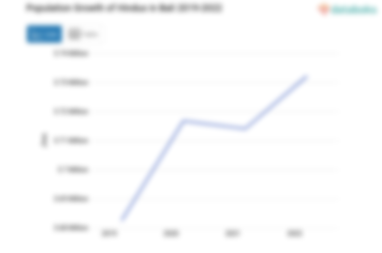 Population Growth of Hindus in Bali 2019-2022