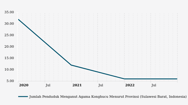 Perkembangan Penduduk Beragama Konghucu di Sulawesi Barat 2015-2022