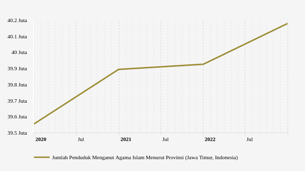 Perkembangan Penduduk Beragama Islam di Jawa Timur 2015-2022