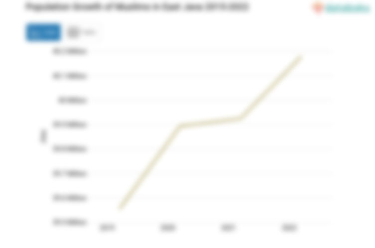 Population Growth of Muslims in East Java 2015-2022