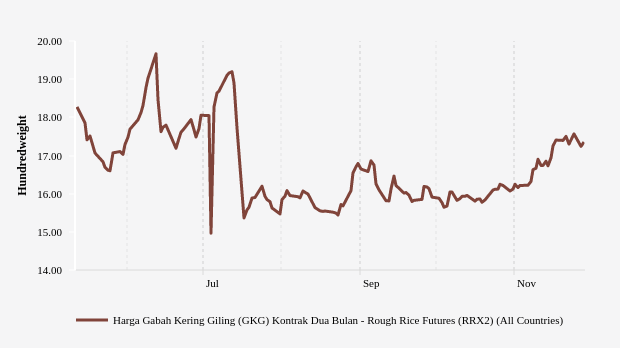 Harga Gabah Tiga Bulan Terakhir