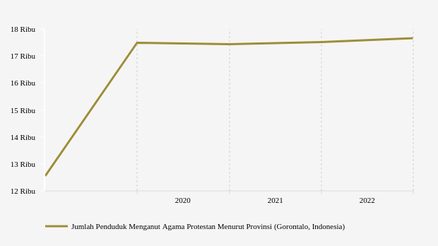 Perkembangan Penduduk Beragama Kristen di Gorontalo 2018-2022