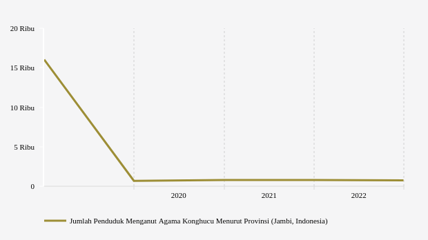 Perkembangan Penduduk Beragama Konghucu di Jambi 2015-2022