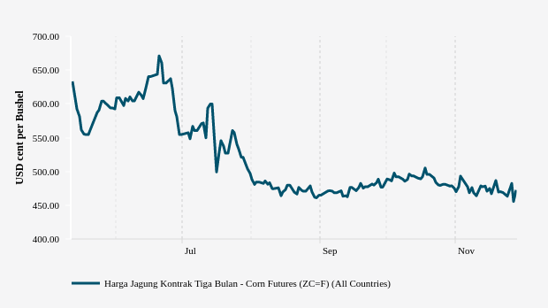 Harga Jagung Tiga Bulan Terakhir