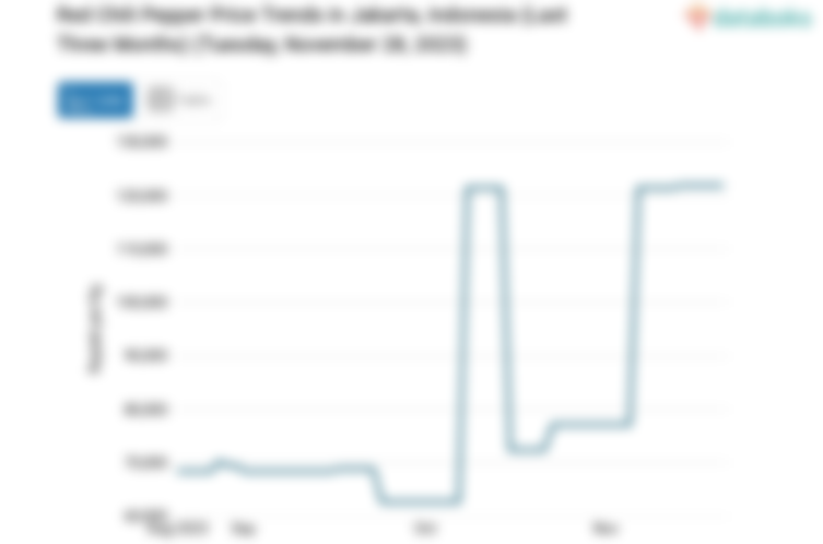 Red Chili Pepper Price Trends in Jakarta, Indonesia (Last Three Months) (Tuesday, November 28, 2023)