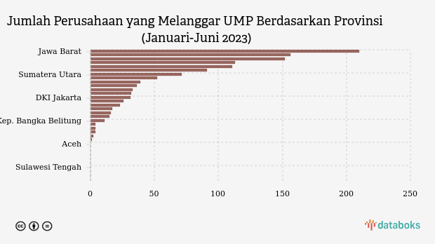1.250 Perusahaan Melanggar UMP, Terbanyak di Jawa Barat