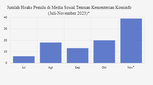 Jumlah Isu Hoaks Pemilu di Media Sosial Temuan Kementerian Kominfo (Juli-November 2023)*