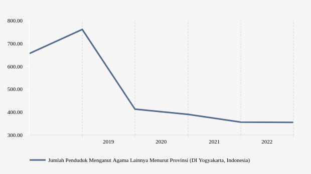 Perkembangan Penduduk Beragama Lainnya di DI Yogyakarta 2015-2022