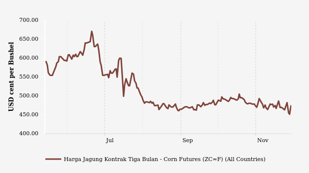 Harga Jagung Tiga Bulan Terakhir