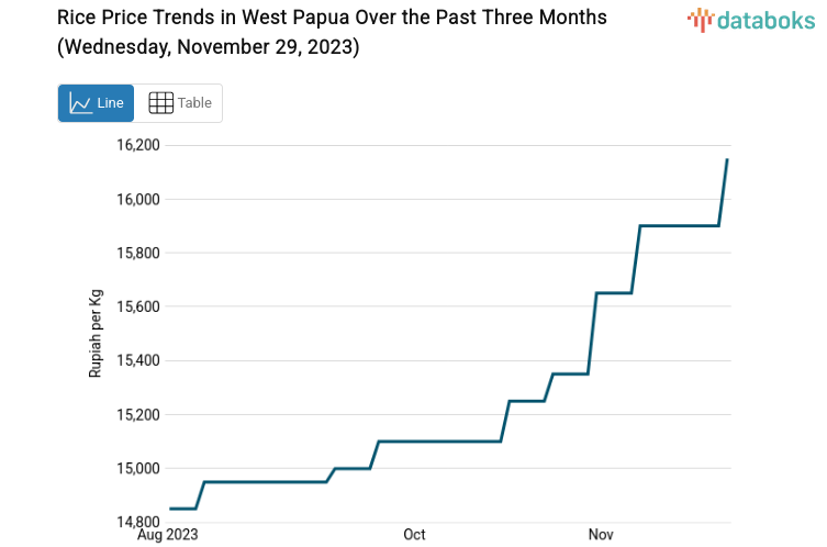 Harga Beras di Papua Barat Sepekan Naik 1,57%
