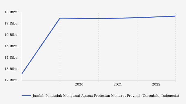 Perkembangan Penduduk Beragama Kristen di Gorontalo 2018-2022