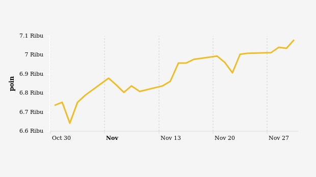 Indeks Harga Saham Gabungan (IHSG) 30 Oktober-30 November 2023