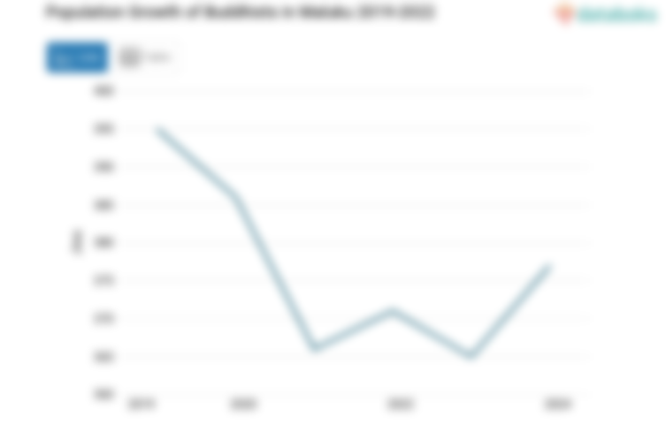 0,02% Penduduk di Maluku Beragama Budha