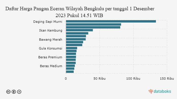 Daftar Lengkap Harga Pangan Di Bengkulu Hari Ini, Berapa Harga Daging ...